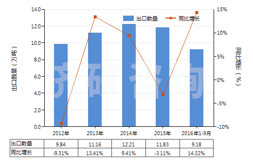 2012-2016年9月中國氯化鎂(HS28273100)出口量及增速統(tǒng)計 2012-2016年9月中國氯化鎂(HS28273100)出口量及增速統(tǒng)計